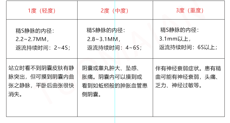 优化曲张程度表